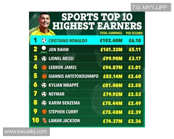 全球体育明星影响力排行榜揭晓谁将成为最受欢迎的运动偶像